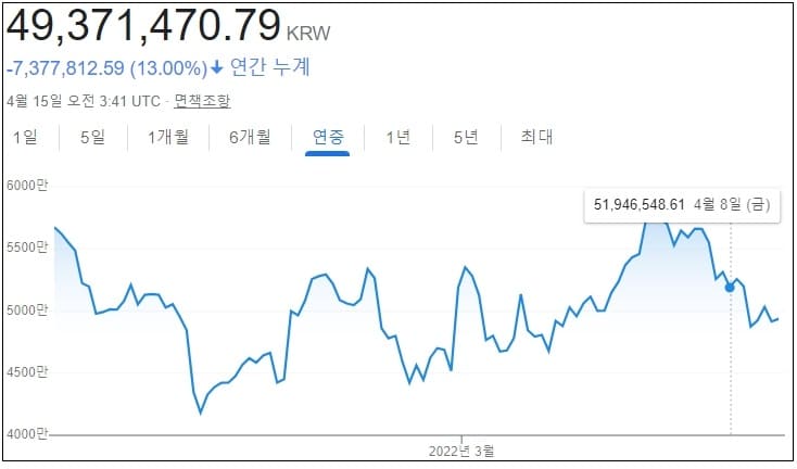 정말? 비트코인 지금 안 사면 후회한다고