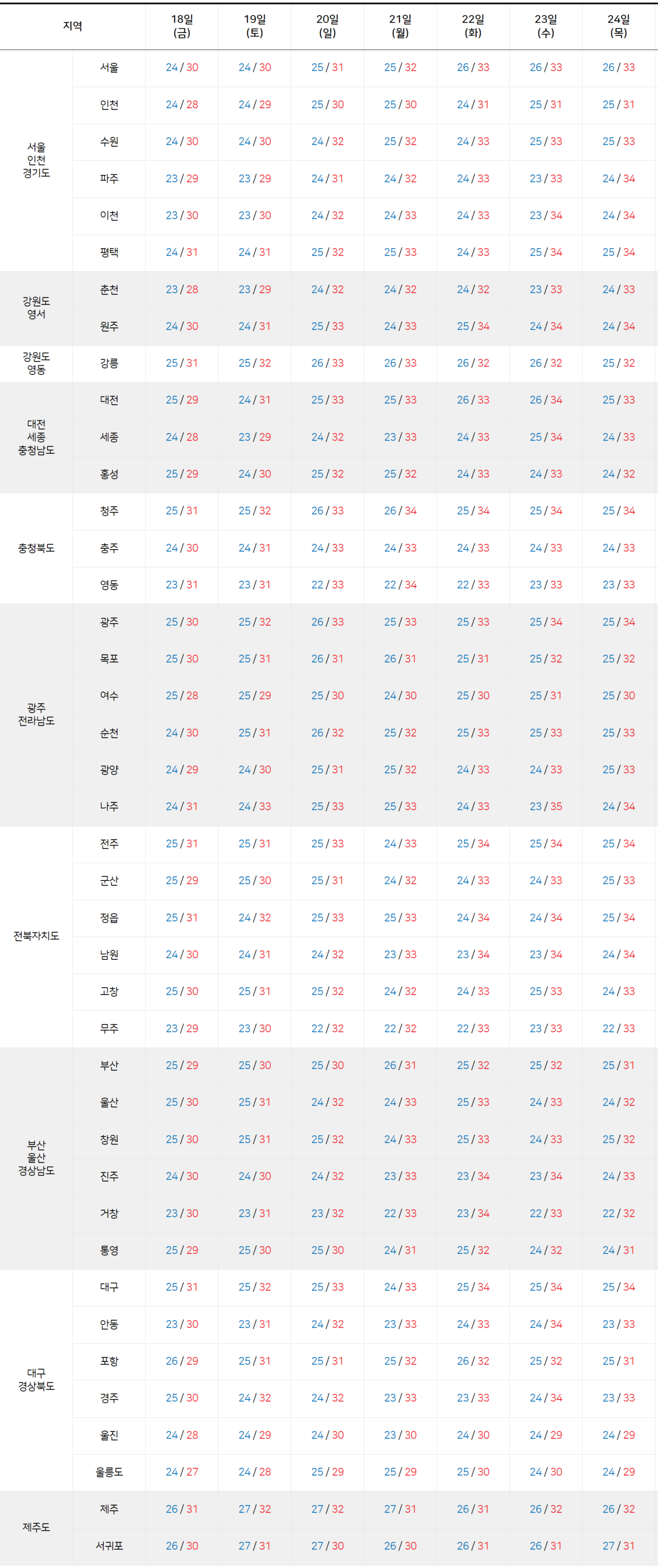2025년 7월 18일 7월 24일 전국 기온 예보