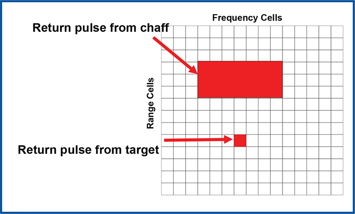 펄스 도플러 레이다 매트릭스 상에서 Chaff 신호와 표적 신호의 특징