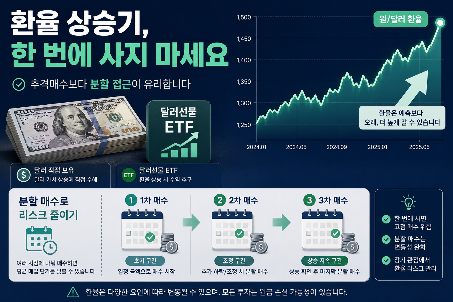 환율 오를 때 달러 투자와 분할매수 접근을 설명하는 원달러환율 투자방법 이미지