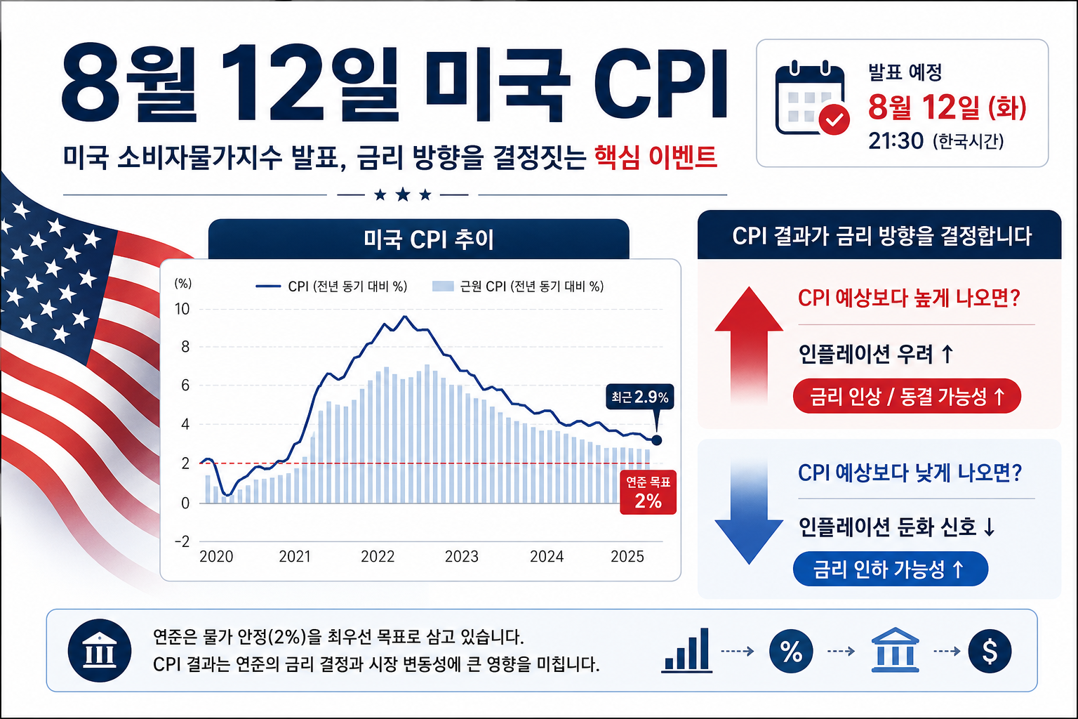 2026년 8월 미국 CPI 발표일 금리 주식시장 영향