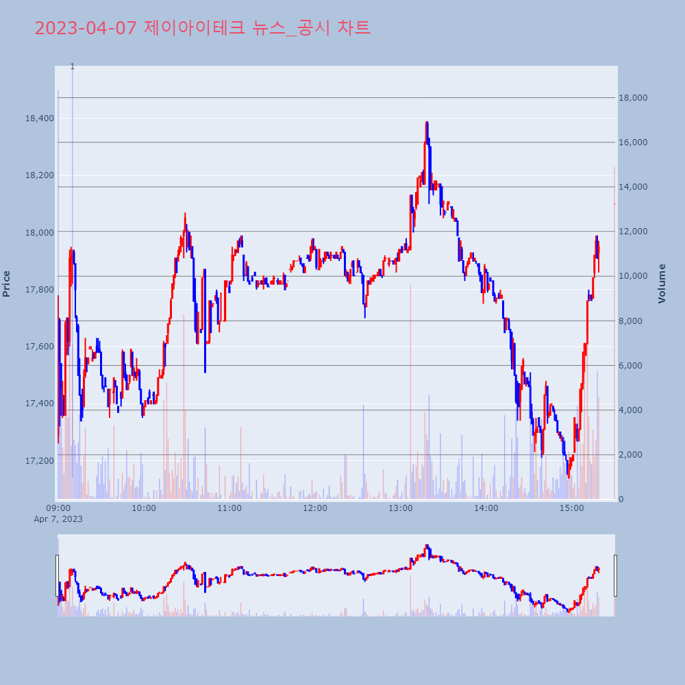 제이아이테크_뉴스공시차트