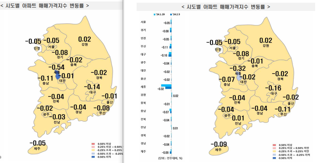 2월 1주차 시도별 아파트 지난주 대비 매매가격지수 변동율