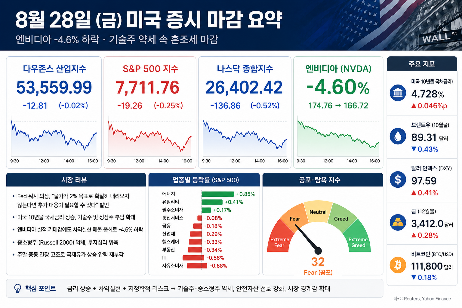 미국증시 다우 S&amp;P500 나스닥 엔비디아 8월 28일 종가 및 금요일 마감 동향