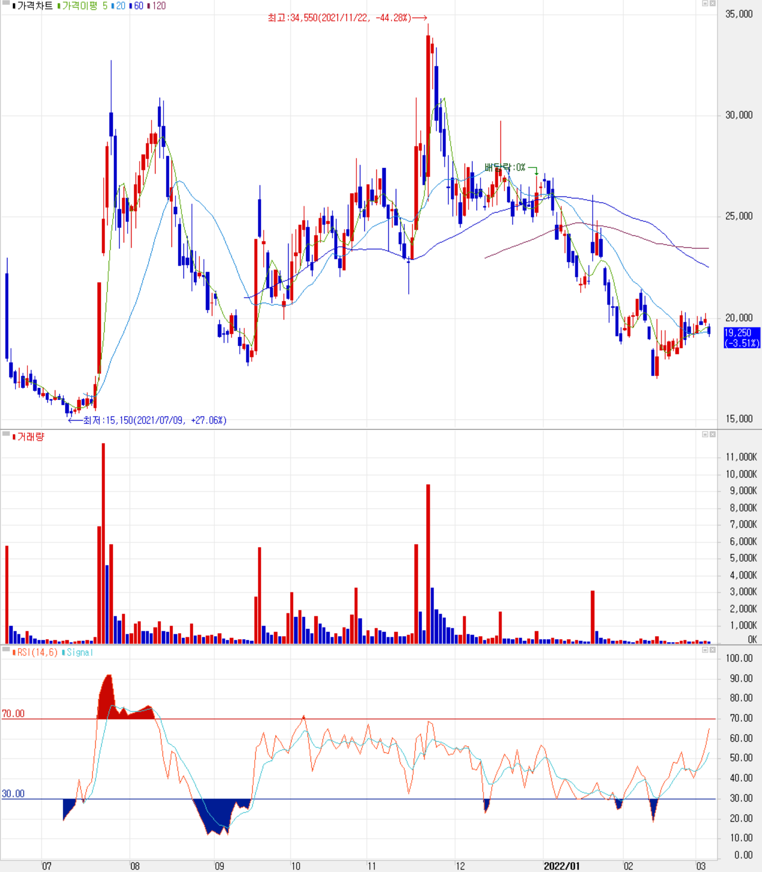 이노뎁 주식 시세(일봉: 2021.06 ~ 2022.03)