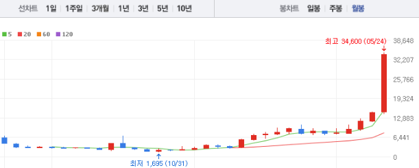 실리콘투 주가 전망 목표주가 배당금