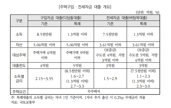 디딤돌, 버팀목 기존, 특례 비교