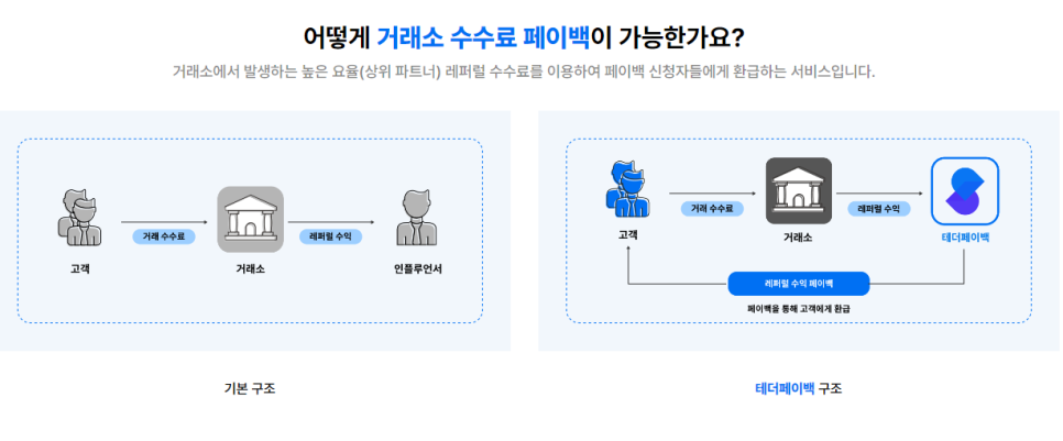 바이낸스 거래소 수수료 테더페이백에서 돌려받아요