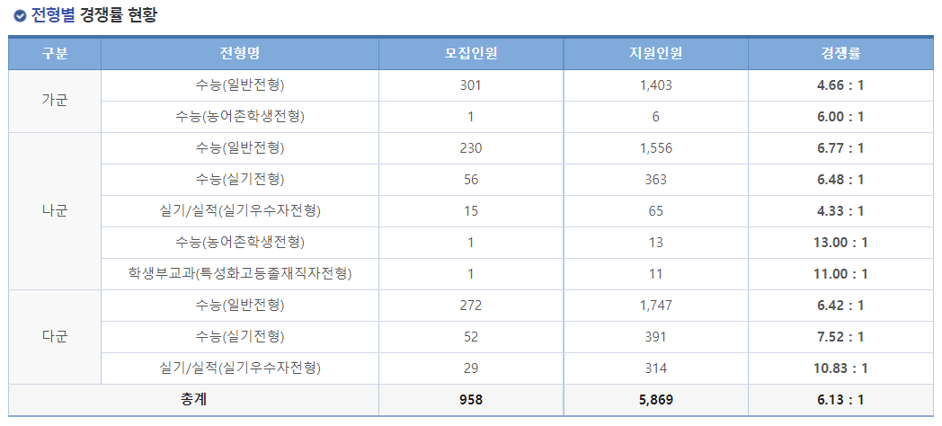 2023학년도 명지대학교 정시 전형별 경쟁률 현황
