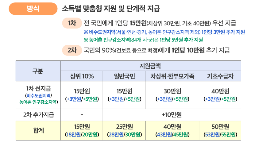 2차 민생지원금민생지원금 언제 누가 받나