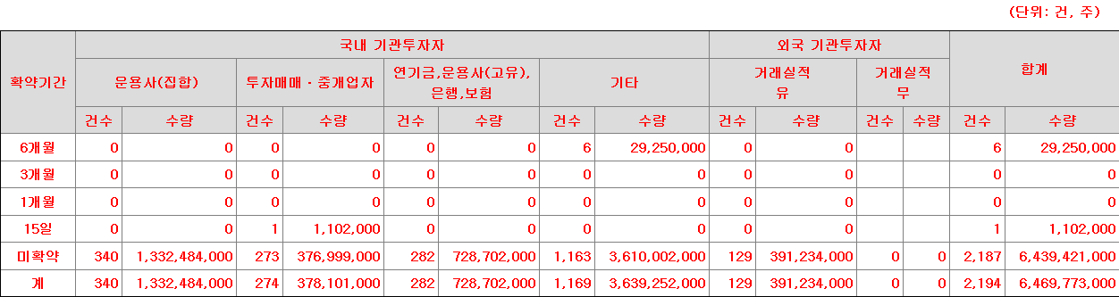 대신밸런스스팩20호 의무보유 확약 7곳 화면