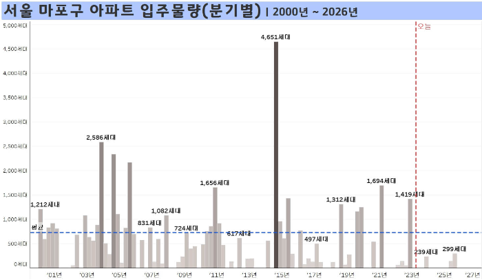 서울-마포구-아파트-입주물량-분기별-2000년부터