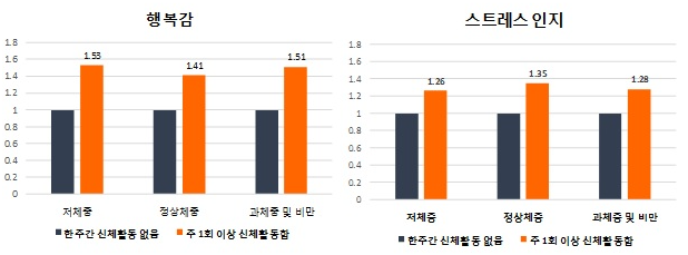 신체활동에 따른 행복감 및 스트레스 인지