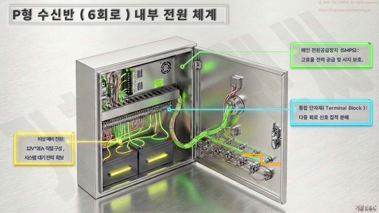 다중 회로 신호를 집적 분배하는 통합 단자대(Terminal Block)와 내부 배선 구조. 6회로 부하를 견디는 고용량 SMPS 배치.