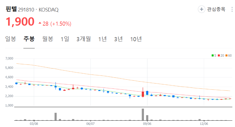 핀텔-주가-주봉