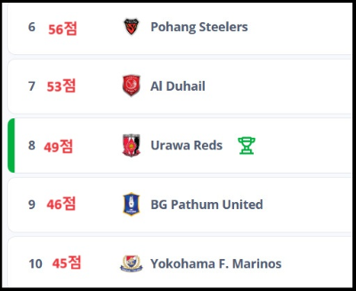 알트태그-알트태그-AFC 챔피언스리그 클럽별 순위 6~10위
