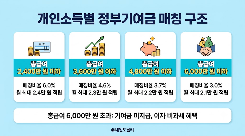 2026 청년도약계좌 9월 신청기간: 가입조건과 기여금 계산법