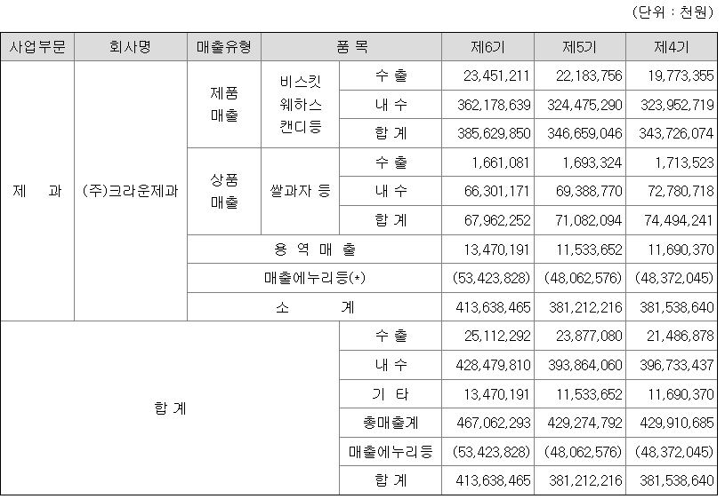 크라운제과 2022년 매출액