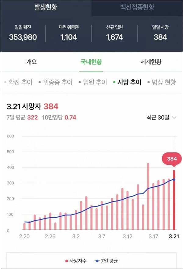 코로나 2년...사망·확진 세계 1위 기록한 최악의 방역 정책..관련자 문책해야