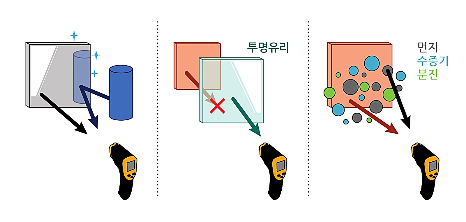 적외선 온도계 측정 불가 경우들