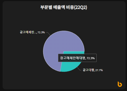 나스미디어 매출액 비중