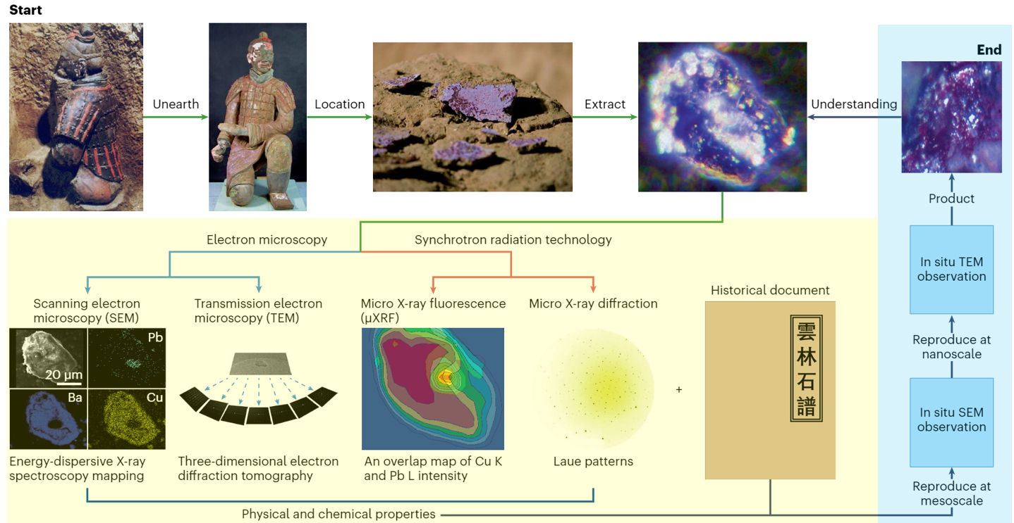 유물의 성분 분석 과정