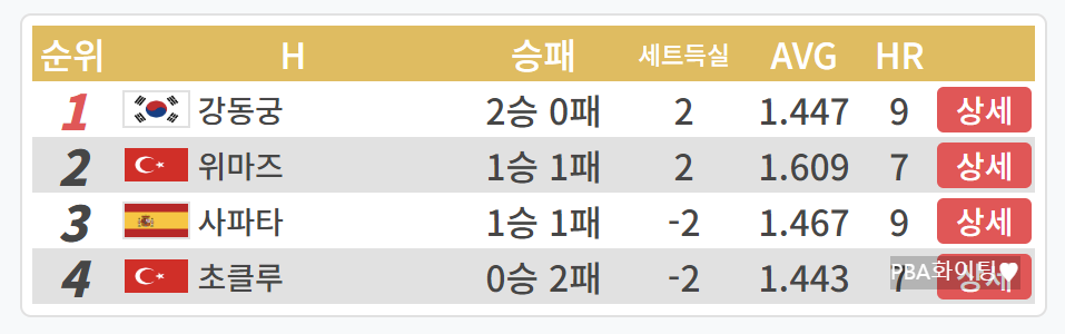 SK렌터카 제주 PBA 월드챔피언십 죽음의 조 - 강동궁 먼저 웃었다