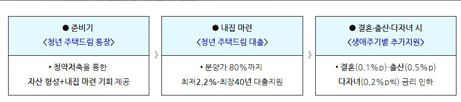 청년 내집마련 1.2.3