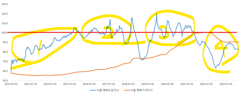 서울 기준 심리와 가격 움직임