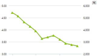 에스에이티이엔지-예상주가