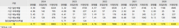 2024 대학입시 연세대 정시 경쟁률