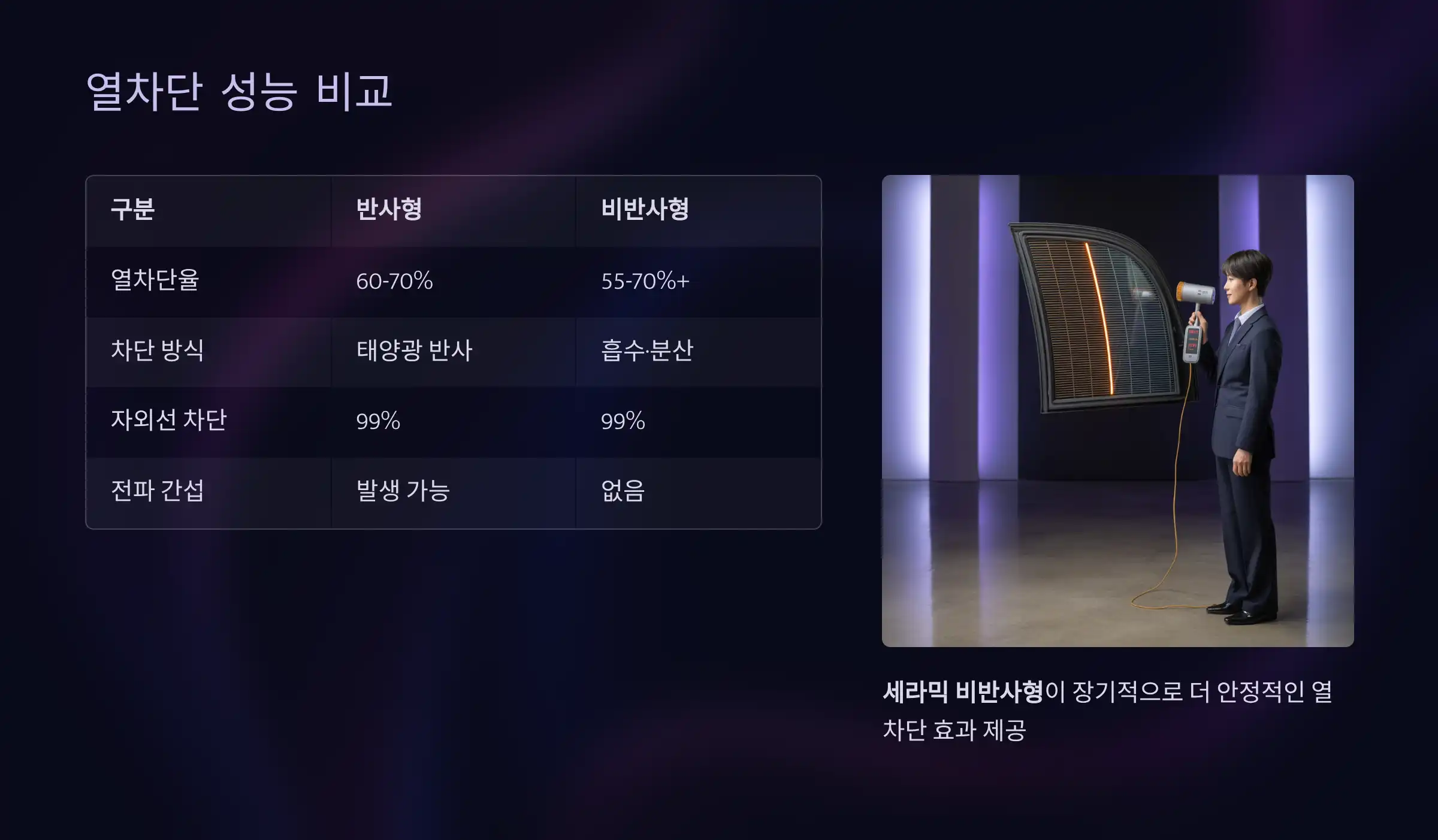 반사형 vs 비반사형, 열차단 성능 비교