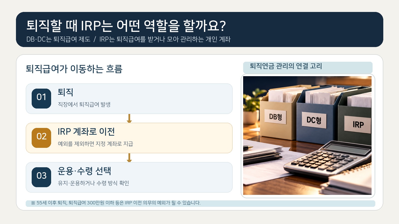 퇴직 후 퇴직급여가 IRP 계좌로 이전되고 이후 운용하거나 수령 방법을 정하는 흐름을 사진과 PPT식 단계 도식으로 설명한 이미지