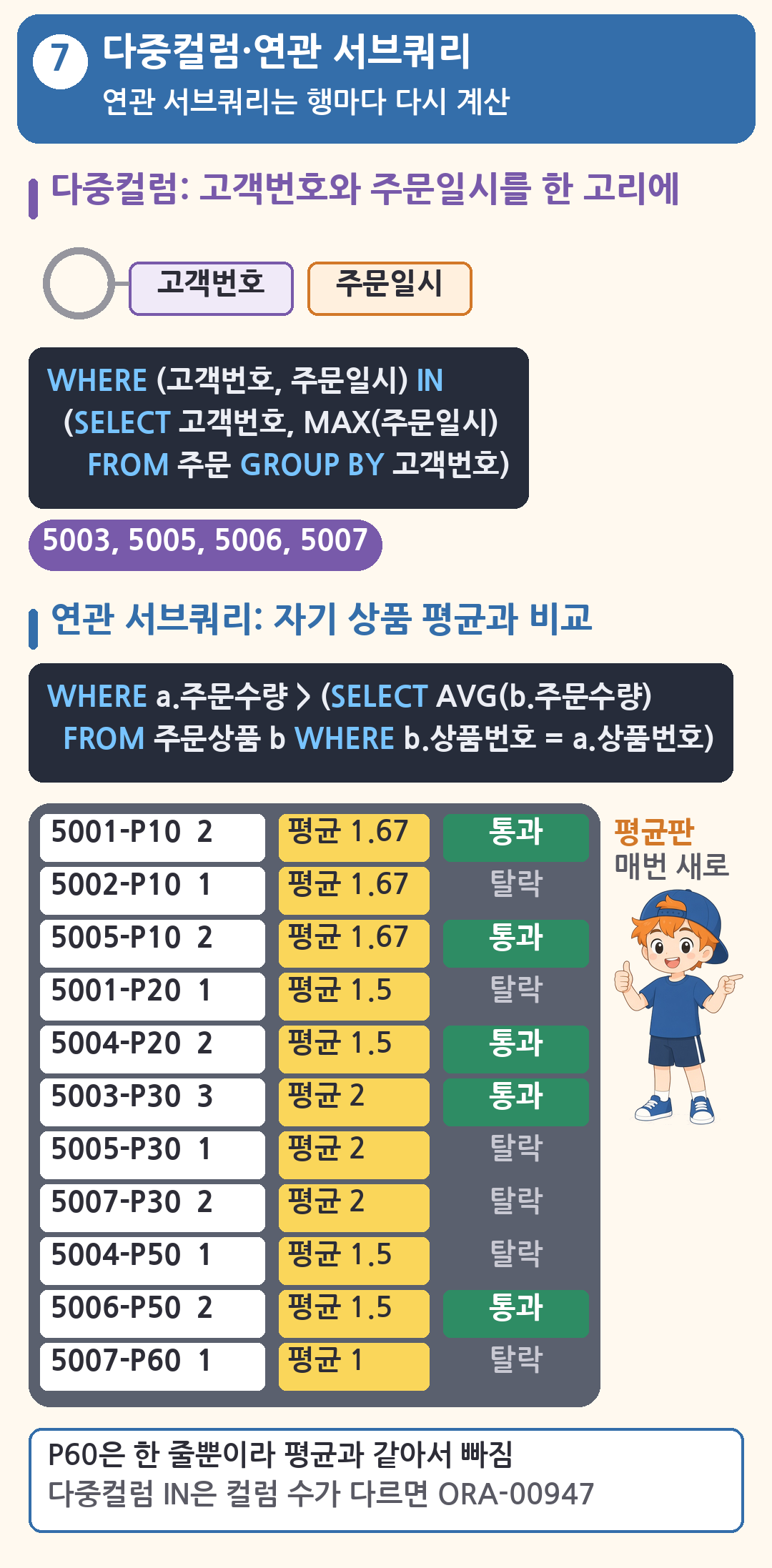 고객번호와 주문일시를 한 고리에 꿴 열쇠 꾸러미와 결과 5003, 5005, 5006, 5007. 컨베이어 벨트의 주문상품 줄마다 자기 상품 평균 P10 1.67, P20 1.5, P30 2, P50 1.5, P60 1과 비교해 5001-P10, 5003-P30, 5004-P20, 5005-P10, 5006-P50만 통과합니다