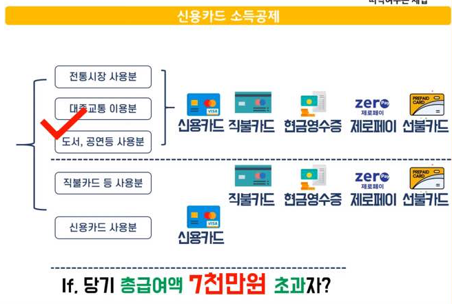 연말정산 신용카드 소득공제 방법