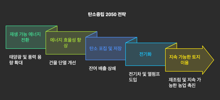 탄소중립2050-주요전략