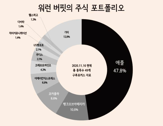 워런 버핏의 주식 포트폴리오