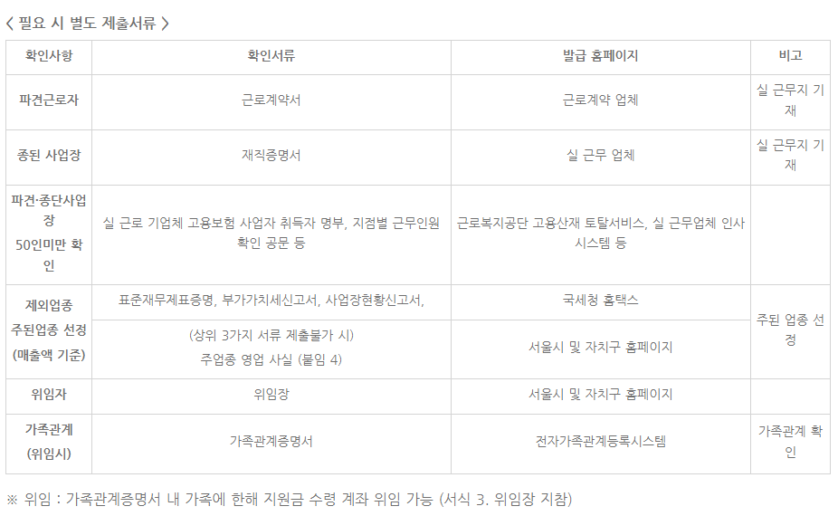 고용유지지원금 신청서류