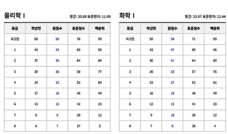 2024년 5월 모의고사 예상 등급컷