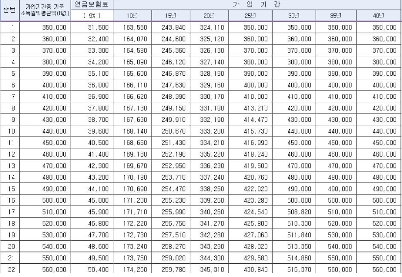 2023년-기준-연금-예상-수령액-도표