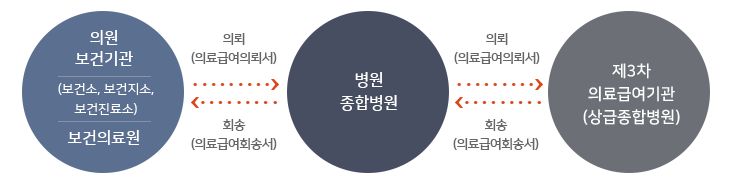 의료급여 신청 방법