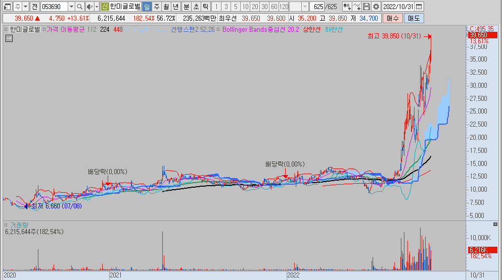 한미글로벌 차트