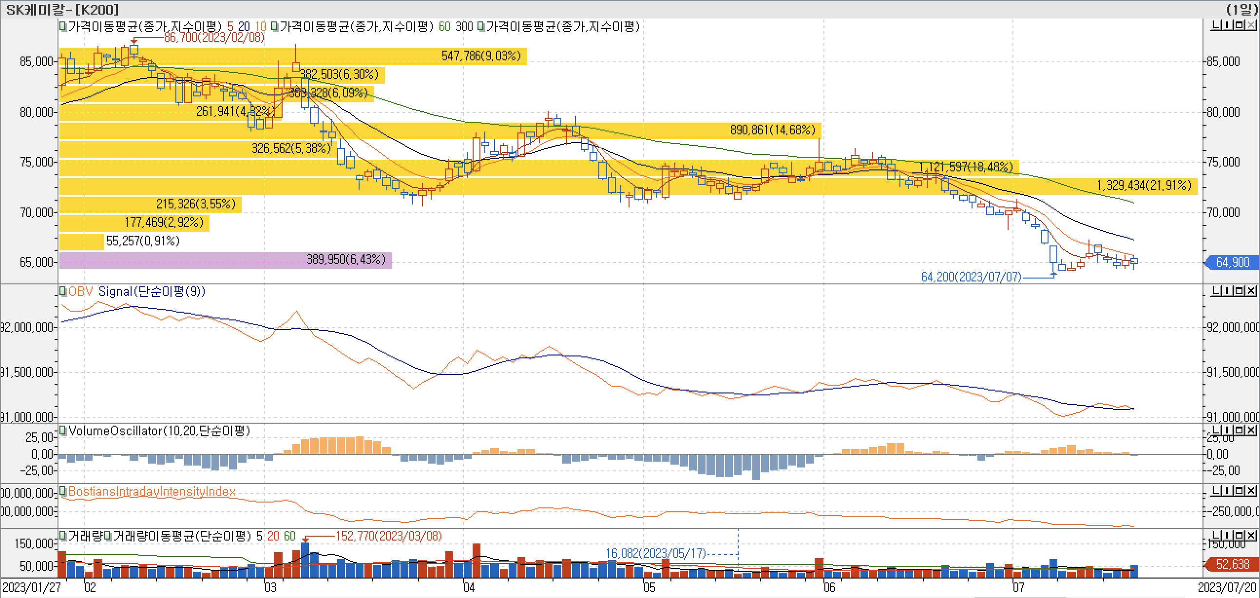 매물대차트-SK케미칼