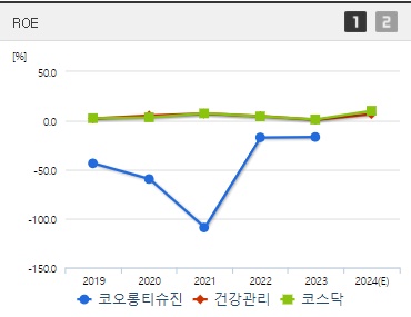 코오롱티슈진 주가 ROE