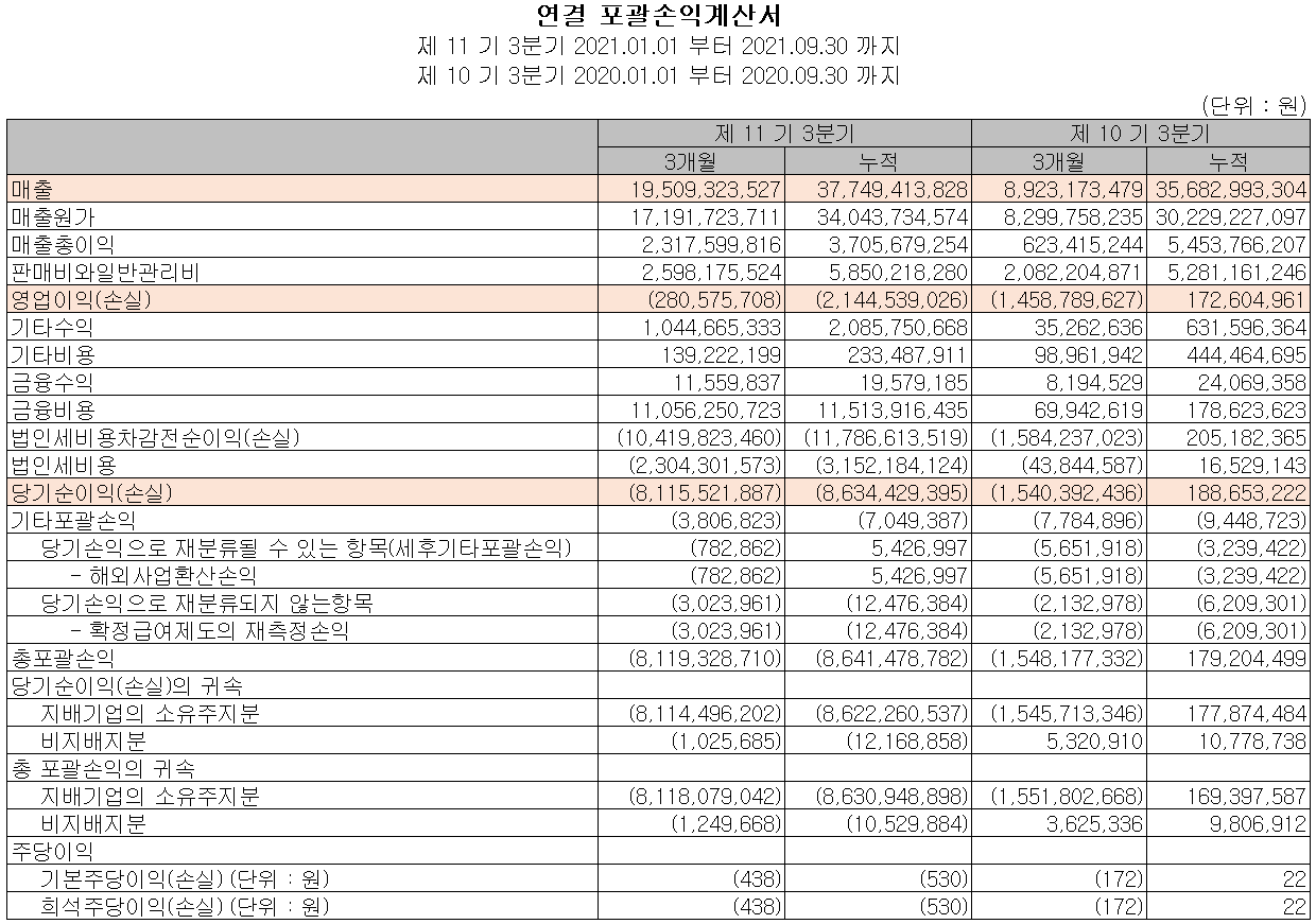 티에스아이 2021년 3분기 실적