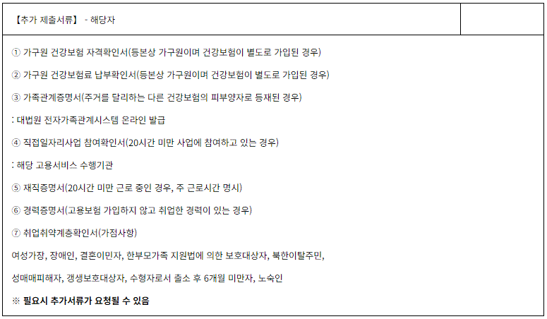 2024 경기도 여성 취업지원금의 제출서류 중 추가제출건에 대한 내용입니다.
