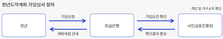 심사절차