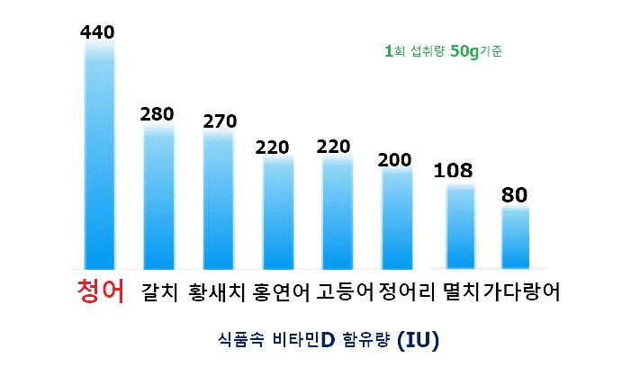 비타민d-음식-함유량-순위
