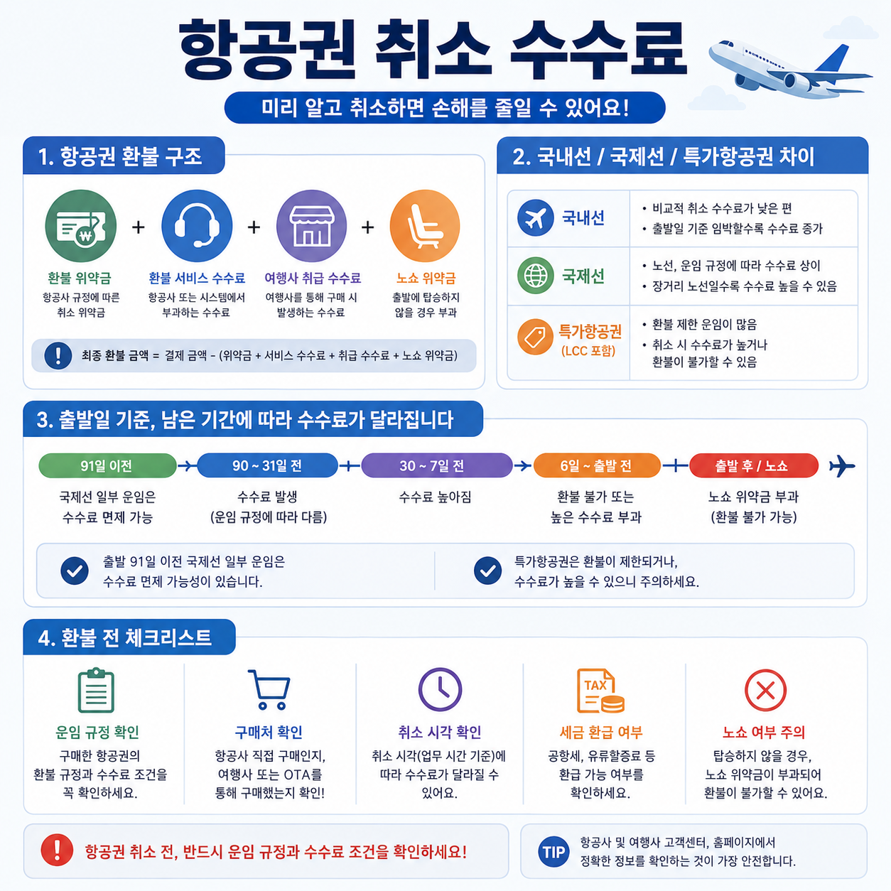 항공권 취소 수수료 기준: 국내선&middot;국제선&middot;특가항공권 환불 규정 인포그래픽