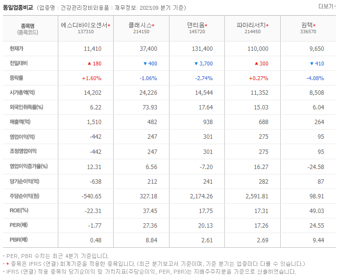 에스디바이오센서_동종업비교자료
